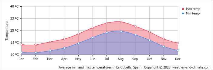 Average monthly minimum and maximum temperature in Es Cubells, Spain