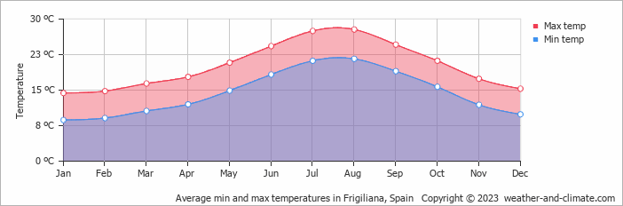 Average monthly minimum and maximum temperature in Frigiliana, Spain