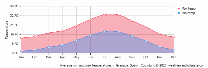 Average monthly minimum and maximum temperature in Granada, Spain