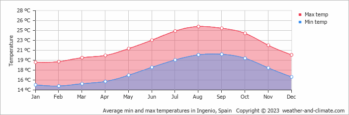 Average monthly minimum and maximum temperature in Ingenio, Spain
