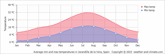 Average monthly minimum and maximum temperature in Jarandilla de la Vera, Spain