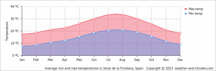 Average monthly minimum and maximum temperature in Jerez de la Frontera, Spain