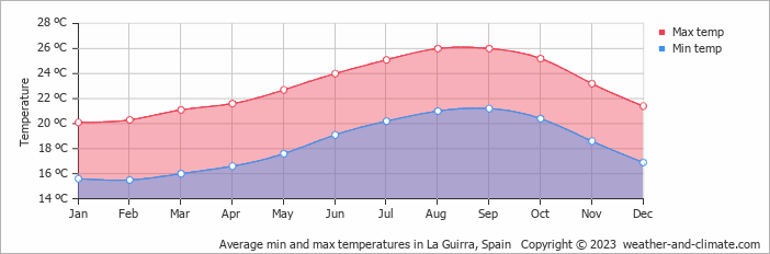 Average monthly minimum and maximum temperature in La Guirra, Spain