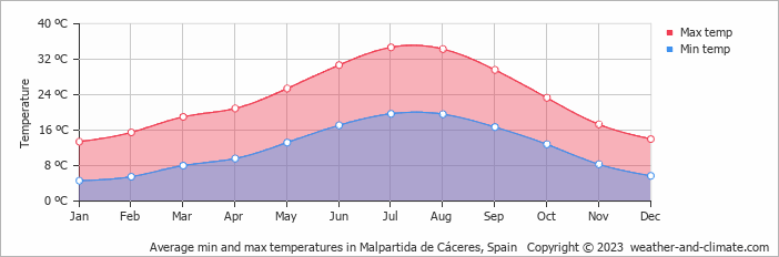 Average monthly minimum and maximum temperature in Malpartida de Cáceres, Spain