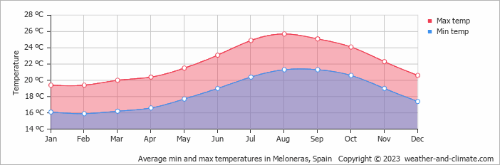 Average monthly minimum and maximum temperature in Meloneras, Spain