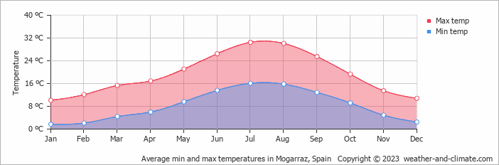 Average monthly minimum and maximum temperature in Mogarraz, Spain
