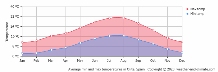 Average monthly minimum and maximum temperature in Olite, Spain