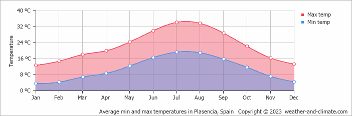 Average monthly minimum and maximum temperature in Plasencia, 