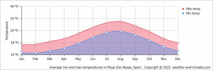 Average monthly minimum and maximum temperature in Playa d'en Bossa, Spain