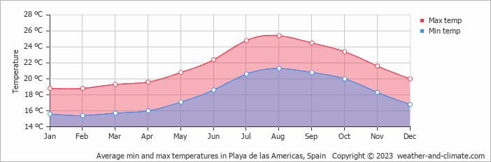 Average monthly minimum and maximum temperature in Playa de las Americas, Spain