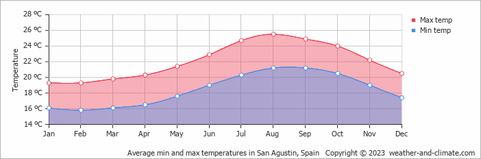 Average monthly minimum and maximum temperature in San Agustin, Spain
