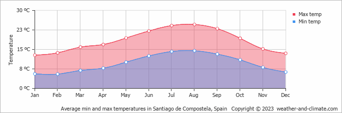Average monthly minimum and maximum temperature in Santiago de Compostela, 