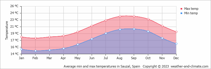 Average monthly minimum and maximum temperature in Sauzal, Spain