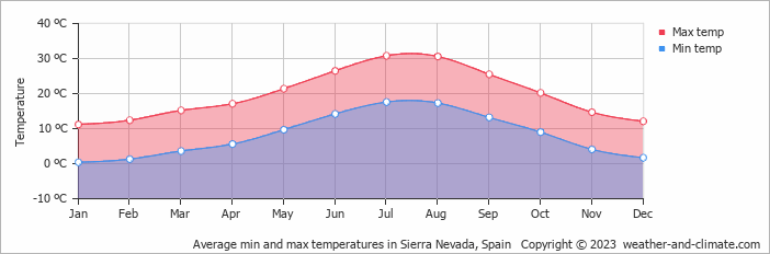 Average monthly minimum and maximum temperature in Sierra Nevada, Spain