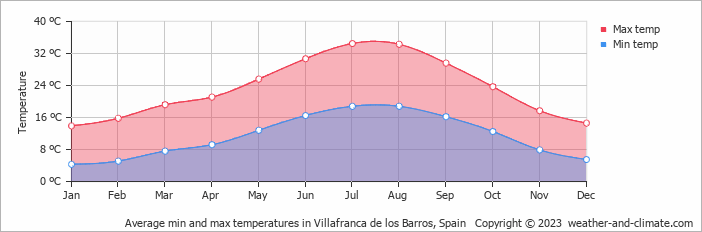 Average monthly minimum and maximum temperature in Villafranca de los Barros, Spain