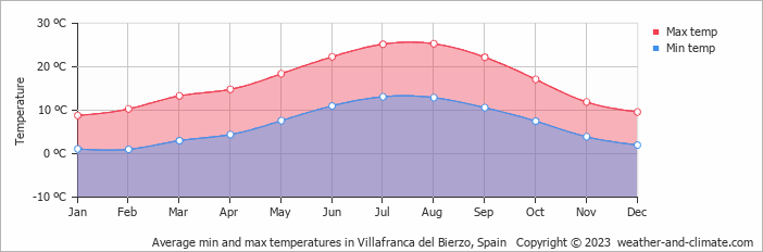 Average monthly minimum and maximum temperature in Villafranca del Bierzo, Spain