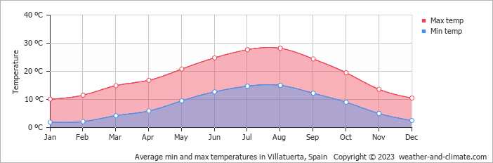 Average monthly minimum and maximum temperature in Villatuerta, Spain