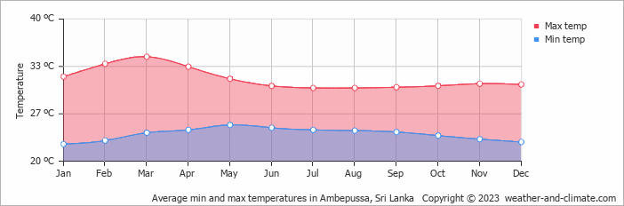 Average monthly minimum and maximum temperature in Ambepussa, Sri Lanka