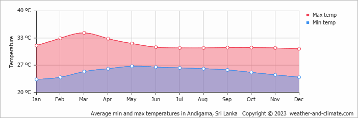 Average monthly minimum and maximum temperature in Andigama, Sri Lanka