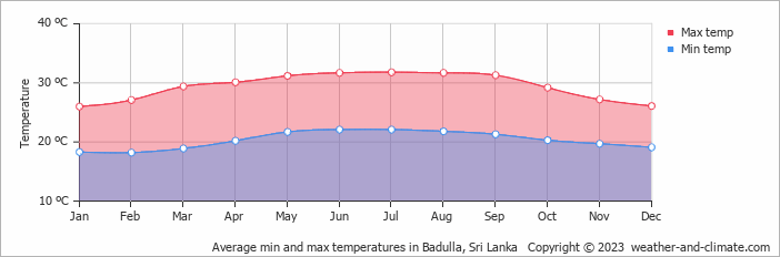 Average monthly minimum and maximum temperature in Badulla, Sri Lanka