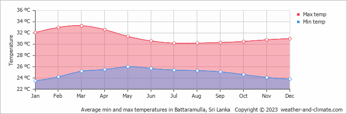 Average monthly minimum and maximum temperature in Battaramulla, Sri Lanka