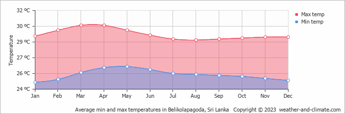 Average monthly minimum and maximum temperature in Belikolapagoda, Sri Lanka
