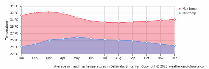 Average monthly minimum and maximum temperature in Dehiwala, 