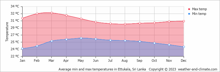 Average monthly minimum and maximum temperature in Ettukala, Sri Lanka