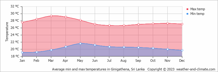 Average monthly minimum and maximum temperature in Ginigathena, Sri Lanka
