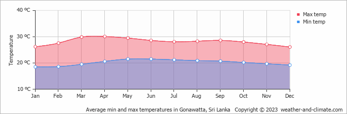 Average monthly minimum and maximum temperature in Gonawatta, Sri Lanka
