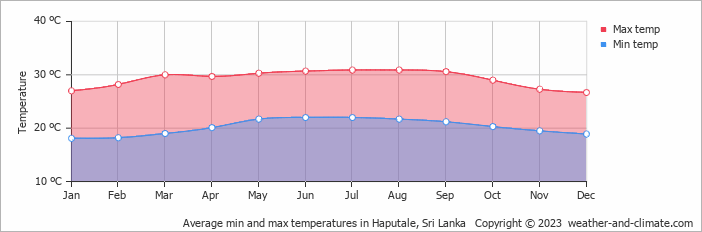 Average monthly minimum and maximum temperature in Haputale, 