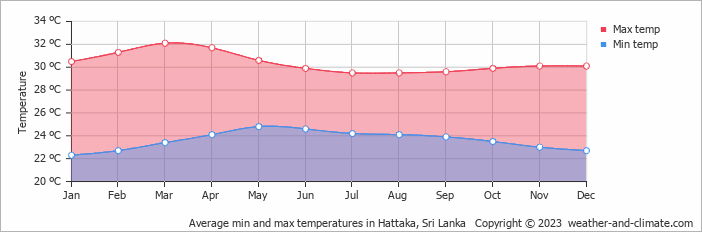 Average monthly minimum and maximum temperature in Hattaka, Sri Lanka