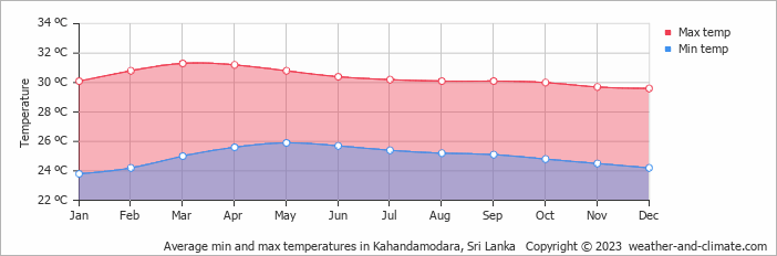 Average monthly minimum and maximum temperature in Kahandamodara, Sri Lanka