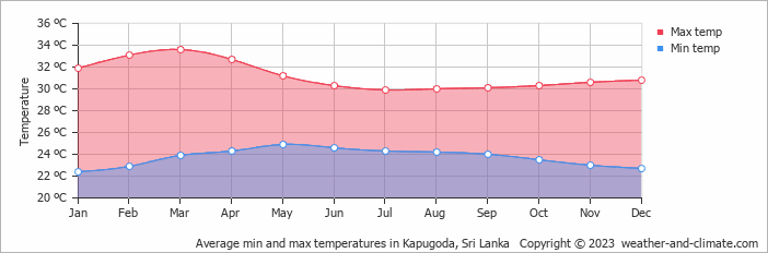 Average monthly minimum and maximum temperature in Kapugoda, Sri Lanka