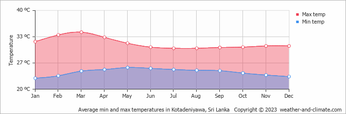 Average monthly minimum and maximum temperature in Kotadeniyawa, Sri Lanka
