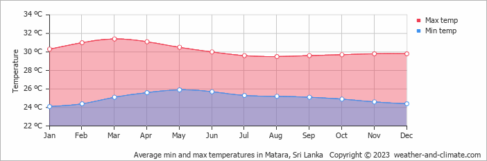 Average monthly minimum and maximum temperature in Matara, Sri Lanka