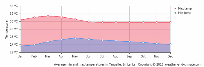 Average monthly minimum and maximum temperature in Tangalle, Sri Lanka