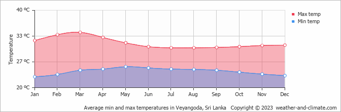 Average monthly minimum and maximum temperature in Veyangoda, Sri Lanka