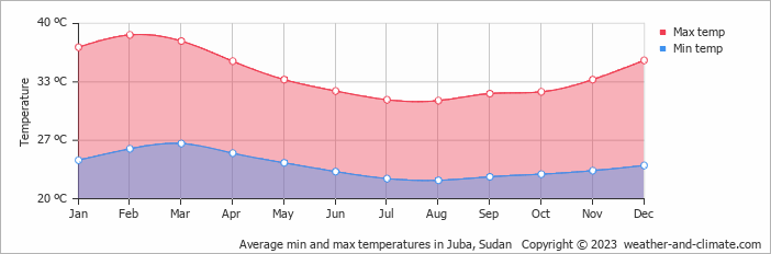 Average monthly minimum and maximum temperature in Juba, Sudan