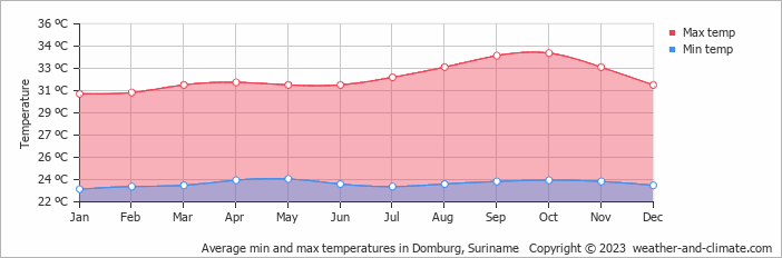 Average monthly minimum and maximum temperature in Domburg, Suriname
