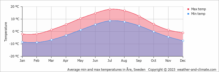 Average monthly minimum and maximum temperature in Åre, Sweden