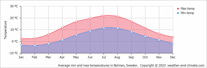 Average monthly minimum and maximum temperature in Bolmen, Sweden