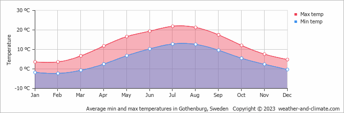 Average monthly minimum and maximum temperature in Gothenburg, Sweden