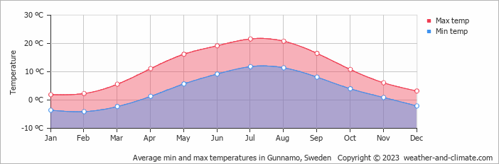 Average monthly minimum and maximum temperature in Gunnamo, Sweden