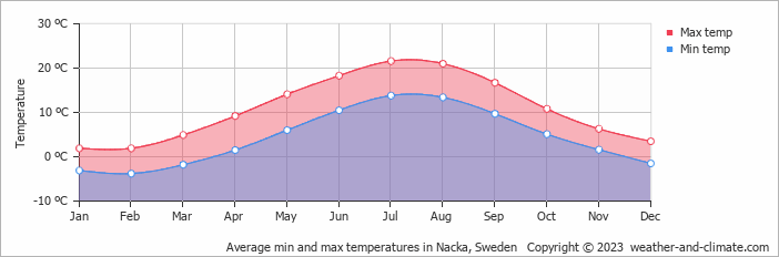 Average monthly minimum and maximum temperature in Nacka, Sweden