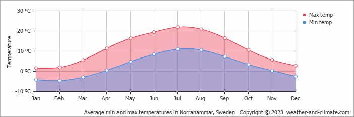 Average monthly minimum and maximum temperature in Norrahammar, Sweden