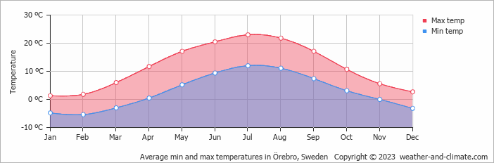 Average monthly minimum and maximum temperature in Örebro, Sweden