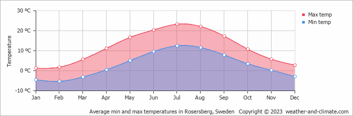 Average monthly minimum and maximum temperature in Rosersberg, Sweden