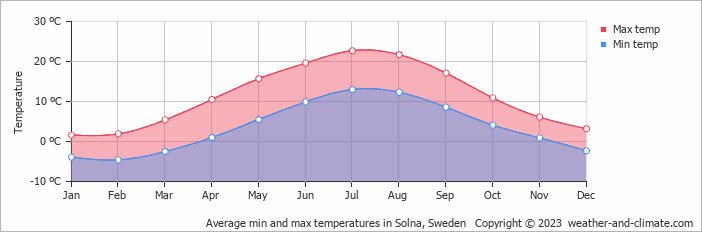 Average monthly minimum and maximum temperature in Solna, Sweden