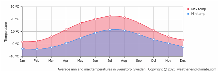 Average monthly minimum and maximum temperature in Svenstorp, Sweden